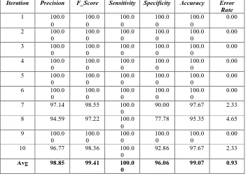 Table IV.  Performance of SVM-HG (First 1000 Feature provided by Gini Index Algorithm) Iteration Precision F_Score Sensitivity Specificity Accuracy Error 