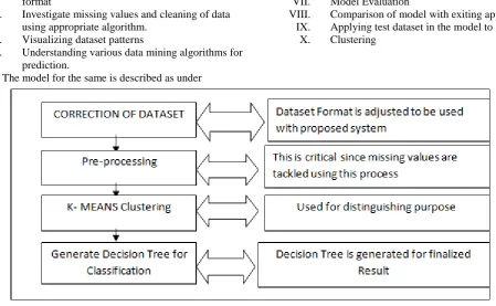 Figure 2: Model Attachment with dataset  