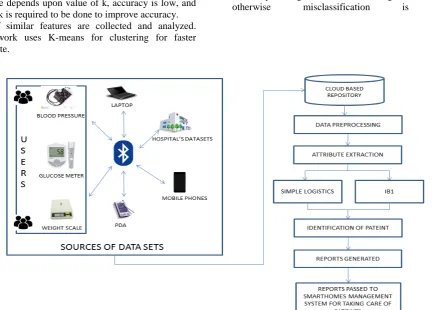 Figure 3: proper working of Proposed system 