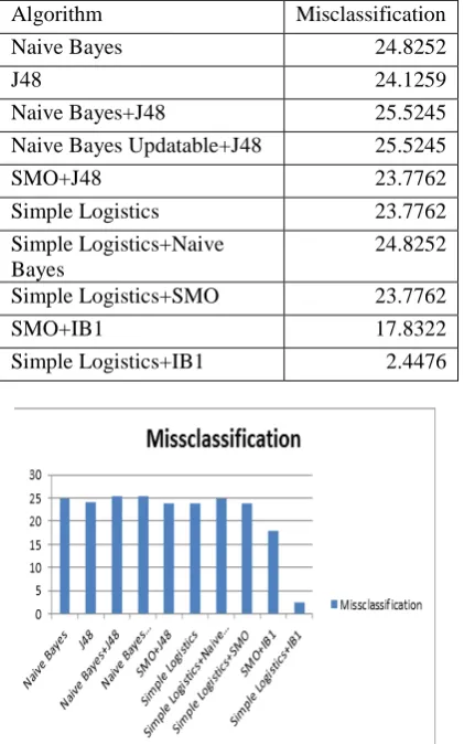 Table 2: Degree of missclassification Algorithm Misclassification 