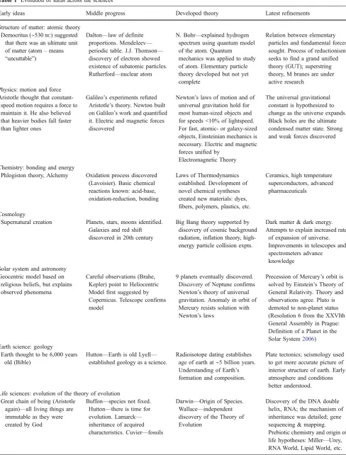 Table 1 Evolution of ideas across the sciences