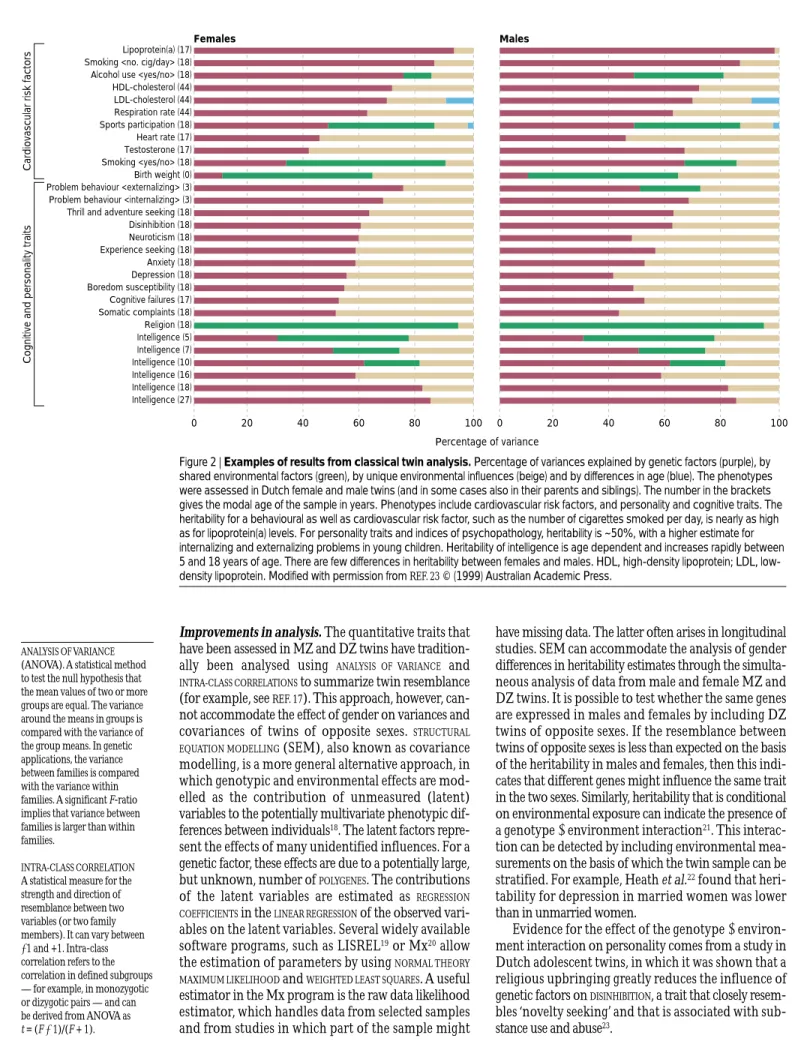 Figure 2 | Examples of results from classical twin analysis. Percentage of variances explained by genetic factors (purple), by shared environmental factors (green), by unique environmental influences (beige) and by differences in age (blue)
