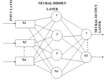 Figure 2: Structure of Multilayer ANN feed forward  network 