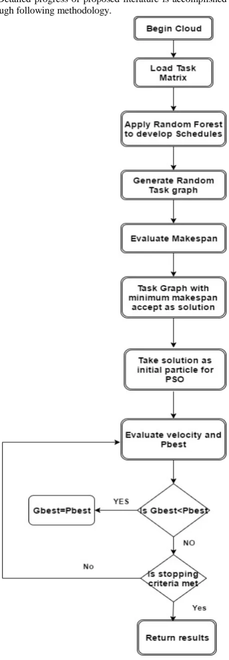 Figure 1.  Proposed Methodology 