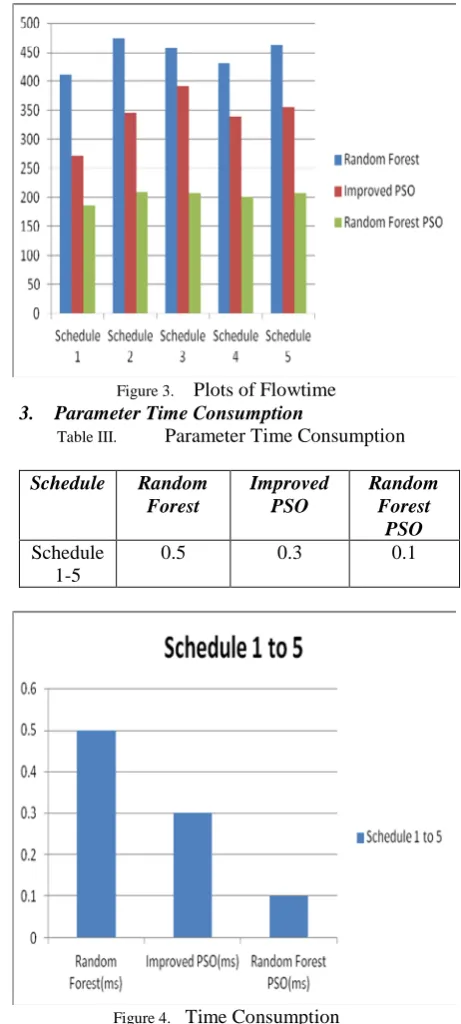 Figure 4.  Analysis The total time required for executing the schedules is lowest in case of Random Forest PSO