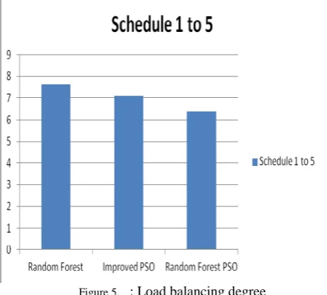 Figure 5.  Analysis: The fact that can be anticipated from the above graphs is that the load balancing degree is the lowest in case of Random Forest PSO algorithm i.e