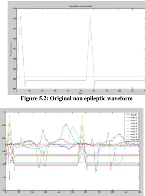 Figure 5.2: Original non epileptic waveform 