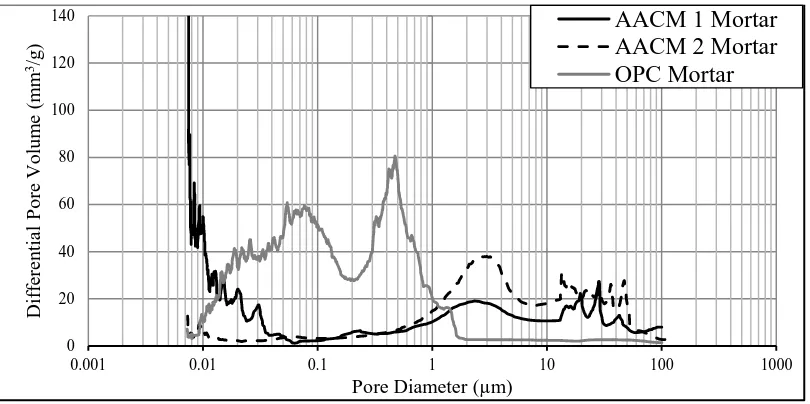 Fig. 3: Pore size distribution for AACM 1, 2 and control OPC mortars under wet curing 