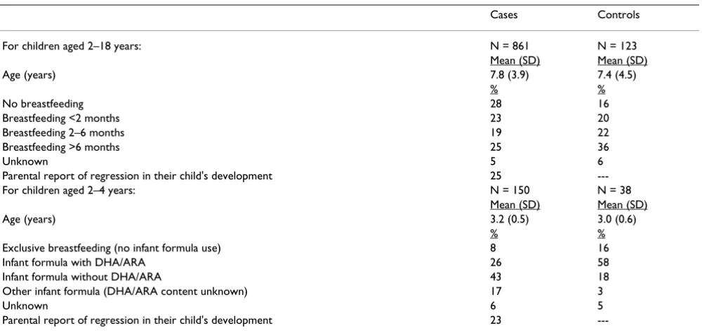 Table 2: Age-adjusted associations of breastfeeding and autistic disorder for children aged 2–18 years.