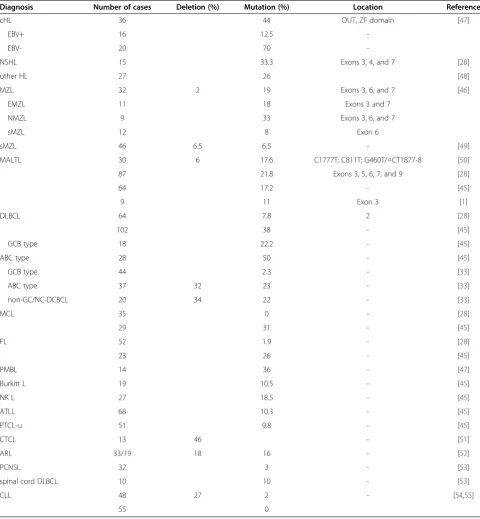 Table 1 A20 abnormalities in lymphocytic malignancy