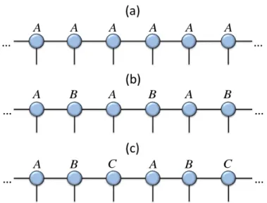 Figure 12: (color online) infinite-MPS with (a) 1-site unit cell, (b) 2-site unit cell, and (3) 3-site unit cell.