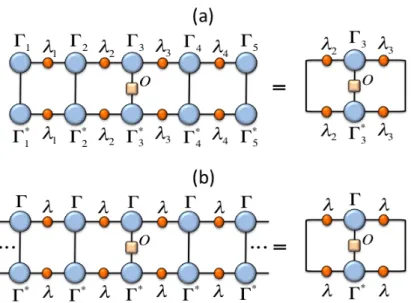 Figure 20: (color online) Expectation value of a 1-site observable for an MPS in canonical form: