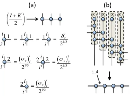 Figure 22: (color online) MPS for the 1d cluster state: (a) tensor network decomposition of the operator I + K [i]  /2 and non-zero coefficients of the tensors; (b) construction of the infinite MPS with 1-site unit cell.