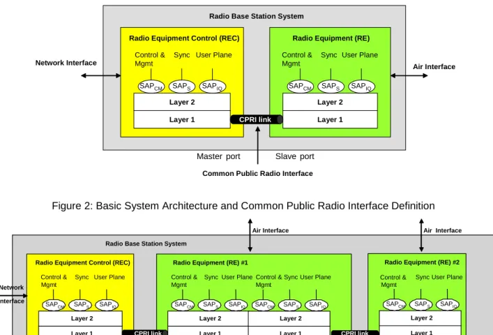 Figure 2: Basic System Architecture and Common Public Radio Interface Definition 