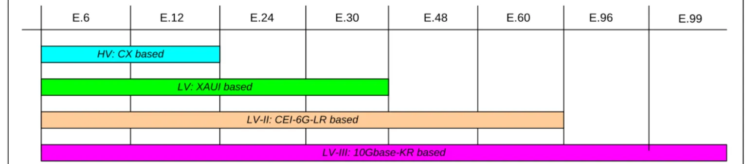 Figure 6A: HV (high voltage), LV (low voltage), LV-II and LV-III electrical layer 1 usage 