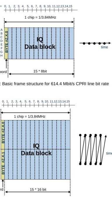 Figure 7: Basic frame structure for 614.4 Mbit/s CPRI line bit rate 