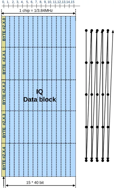 Figure 9A: Basic frame structure for 3072.0 Mbit/s CPRI line bit rate 