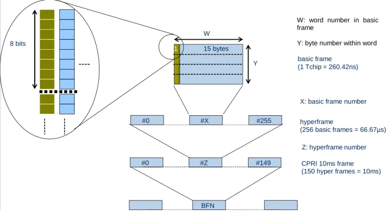 Figure 14: Illustration of the frame hierarchy and notation indices 