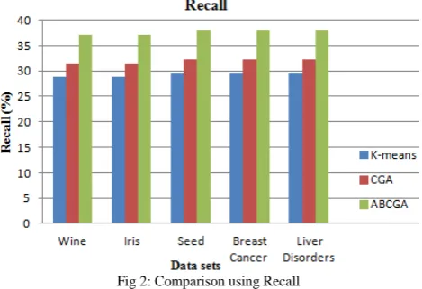 Fig 2: Comparison using Recall  