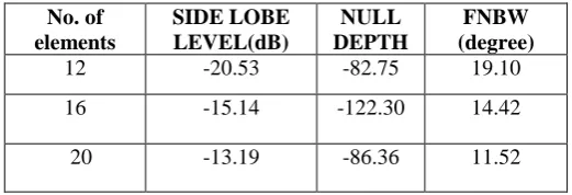 TABLE 2 SLL, Null Depth and FNBW for non-uniform linear array using RGA [6]  