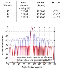 TABLE 3 OPTIMAL INTER-ELEMENT SPACING, FNBW AND 