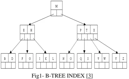 Fig 2- B+-TREE INDEX [5] 