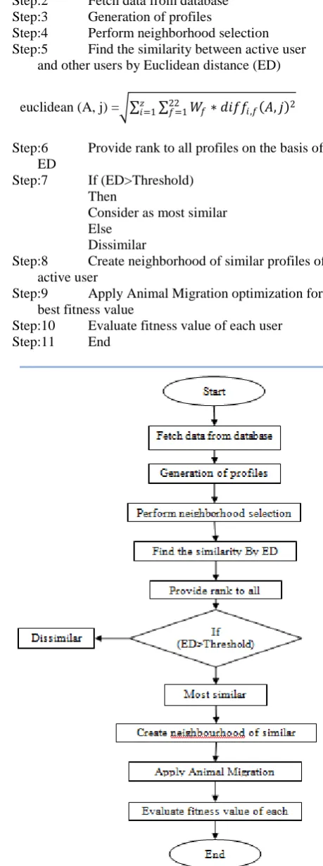 Fig 2:  Flow Chart of proposed Algorithm  