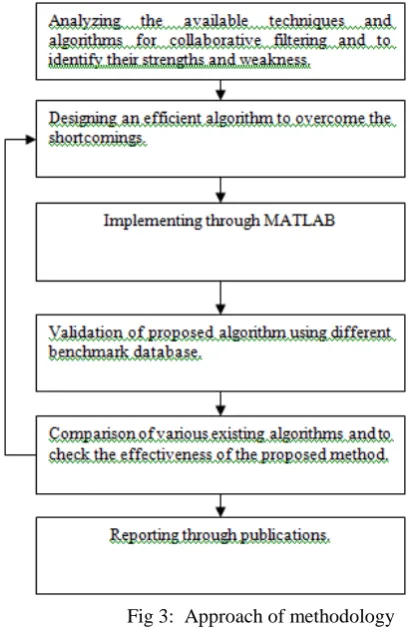 Fig 3:  Approach of methodology  