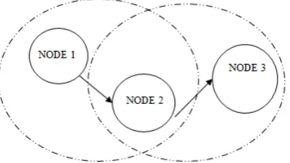 Fig 1: Wireless Network with different nodes 