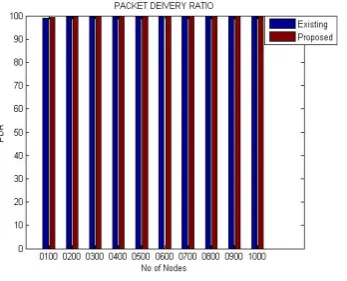 Fig 6: End To End Delay Throughput:Ordinarily terminology, throughput is 