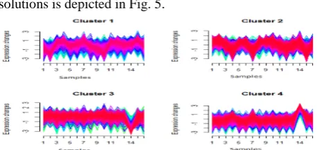 Fig. 4 Plotting Gene Expression Profile  by Fuzzy c-means algorithm. 