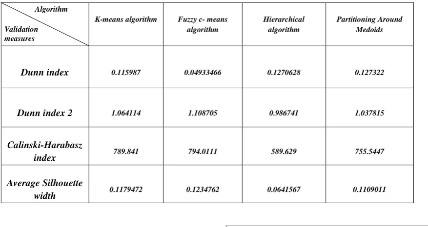 Table 2 and the same is depicted using bar chart in Fig. 10 (a), (b) & (c). 