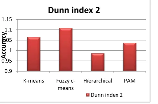 Fig.10 (c) clustering validation using Calinski-Harabaz index 