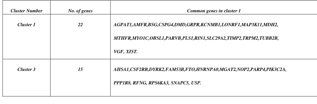 Table  4. Common genes in cluster 1 and cluster 3 