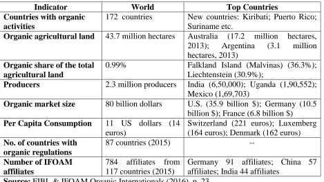 Table I: Organic Agriculture in the World and the Top Countries (2014) 