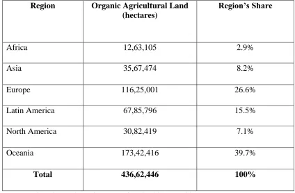 Table III: Organic Producers in World and Region’s Share - 2014 