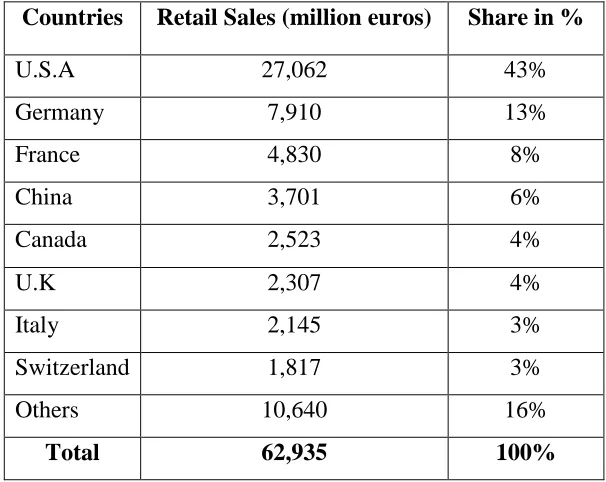 Table IV: Global Market: Distribution of Retail Sales Value by Countries (2014) 