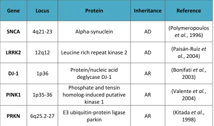Table 1.1: Summary of monogenic alterations causative of familial PD 