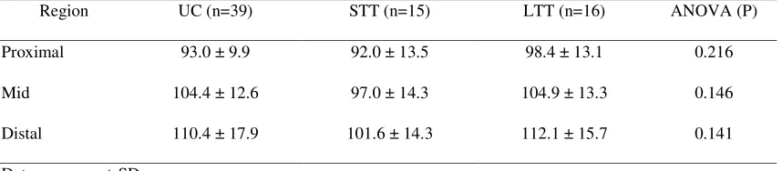 Table 2. Regional patellar tendon cross-sectional area (mm2).  
