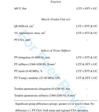 Table 3. Summary of group differences in strength (maximal voluntary torque, MVT), muscle tendon 