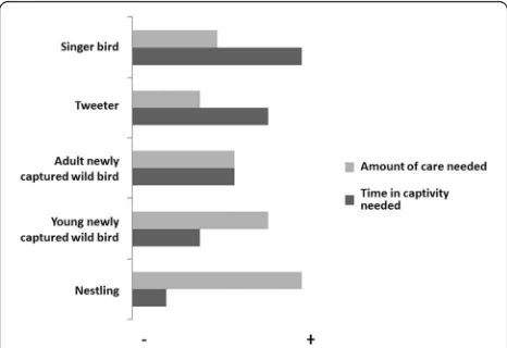 Fig. 12 Diagram showing the amount of care and time needed incaptivity by the type of acclimated wild bird