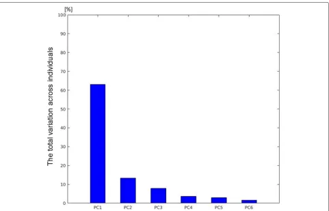Fig. 2 The amount of between-subject variance in 3D foot shape described by the first 6 principal components (PCs)