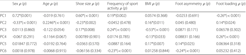 Table 3 Correlation between subjects factors and first six PCs
