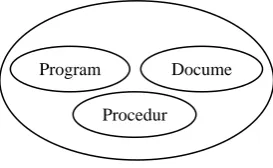 Figure 1.  Components of Software product 