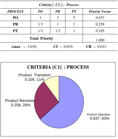 Table 1. Scale of Relative importance  (As per Saaty ,1990) 