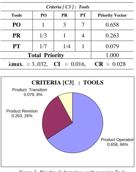 Figure  8.   Weights of Criteria’s (Layers) 
