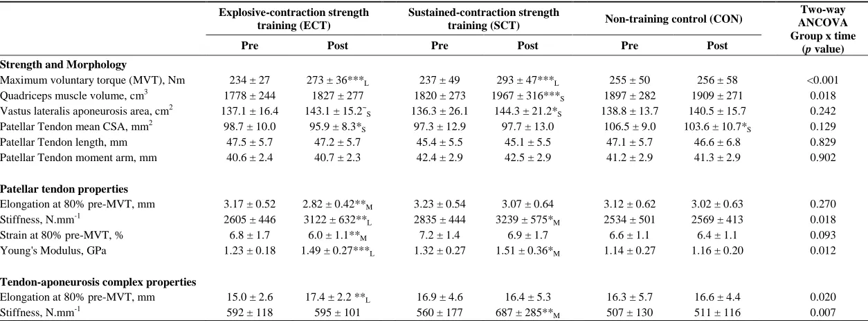 Table 1. Strength, muscle-tendon unit size, patellar tendon moment arm, and patellar tendon and tendon-aponeurosis complex mechanical properties