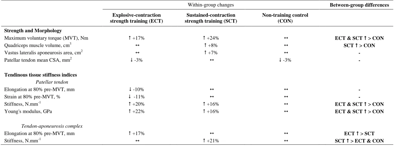 Table 2. Summary of within-group changes and between-group differences from pre to post training in strength, muscle-tendon unit morphology and tendinous tissue stiffness indices