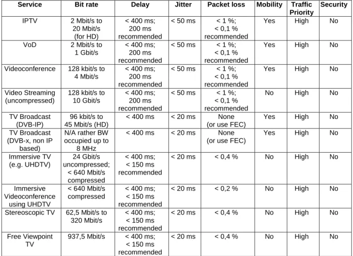 Table 2 summarizing the demands for these applications follows (see ICT Alpha [i.12])