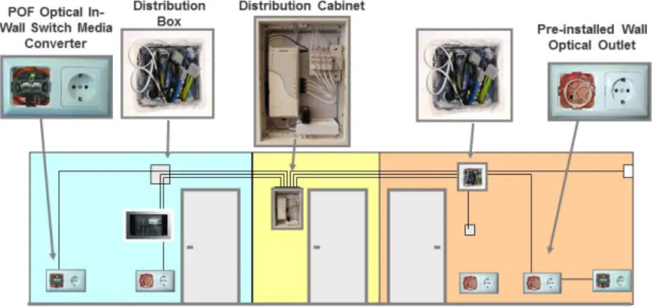 Figure 1: Typical POF based home network 